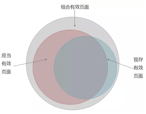 SEO之建立有效頁面數(shù)據(jù)庫：目的、定義、流程、應(yīng)用 經(jīng)驗(yàn)心得 第3張