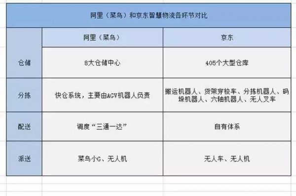 京東菜鳥物流戰(zhàn)互掐 機(jī)器人已展開決斗！